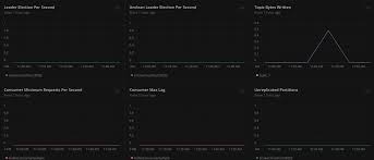 Image result for Observability of Kafka