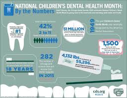Did You Know Facts About Children S Dental Health Month Every February Dentalhealthmonth Childrens Dental Health Month Childrens Dental Health Dental Kids