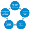 Getting the most out of customer relationship management software. 1