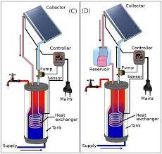 Ada satu lagi jenis pemanas air yaitu pemanas air dengan menggunakan energi surya (solar water heater system). Perbedaan Panel Surya Dengan Solar Water Heater