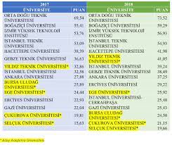 Bu sayfada yer alan verilerin tamamı ösym ve yök tarafından yayınlanmiş olan en son güncel puanlardır. Iste Yok Siralamasina Gore Universitelerin Basari Siralamasi