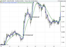 The Ema 5 And Ema 20 Crossover Trading Strategy