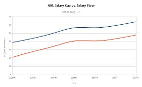 Are Nhl Salary Cap Increases Again Putting League On Road To