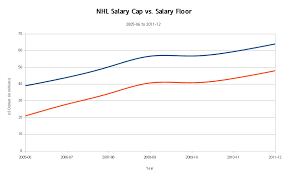 are nhl salary cap increases again putting league on road to