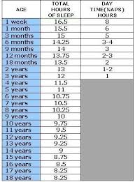 Recommended Hours Of Sleep By Age Charts Recommended Hours