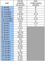 recommended hours of sleep by age charts recommended hours