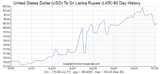 4403 Usd United States Dollar Usd To Sri Lanka Rupee Lkr
