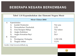 Luas wilayah amerika mencapai 42.057.100 km2. Negara Maju Dan Negara Berkembang Ppt Download
