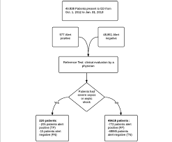 Ed pediatric sepsis pathway cwk 6‐6‐16 triage: Patient Study Inclusion Pathway Download Scientific Diagram