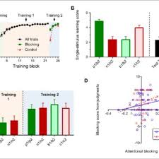 Pdf The Blocking Effect In Associative Learning Involves Learned Biases In Rapid Attentional Capture