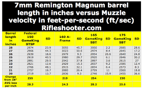 7mm Remington Magnum 7 Rem Mag Barrel Length Versus