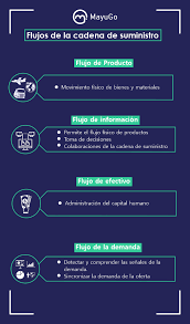 Flujos De La Cadena De Suministro Marketing De Contenidos Cadena De Suministro Administracion De Empresas