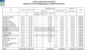Pour rappel, l'évolution des droits tv: Le Psg Champion De France Des Droits Tv De La Ligue 1 2013 2014 Avec 44 68m