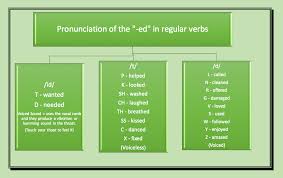 pronunciation of regular past verbs stars and stripes english