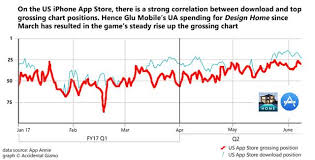 Is Design Homes Performance Enough To Rescue Glu Mobile