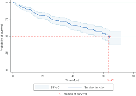 Most bladder cancers start in the innermost lining of the bladder, the urothelium. Survival Rate Of Patients With Bladder Cancer And Its Related Factors In Kurdistan Province 2013 2018 A Population Based Study Bmc Urology Full Text