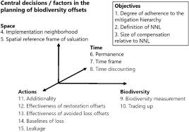 Fifteen Operationally Important Decisions In The Planning Of Biodiversity Offsets Sciencedirect