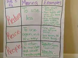 All the parts of speech in english are used to make sentences. Fifth Grade Lesson Reduce Reuse Recycle Betterlesson