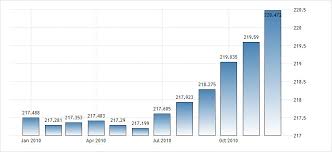 10年期美国国债收益率受到密切关注，是投资者信心增强的指标 (流动性紧张期间除外）。 由于国库券、票据和债券得到美国政府的全力支持，因此它们被视 益率，甚至负利率是不可持续的。 出来混，迟早要还，清算日子很快到来。 4、最近欧美日股市连创新高，而上证指数反而下跌，为何？ ç¾Žå›½åŽ†å¹´cpiæ•°æ® ç¾Žå›½è¿'15å¹´cpiæŒ‡æ•° 2001å¹´åˆ°2015å¹´ å¥½é‡'è´µè´¢ç»
