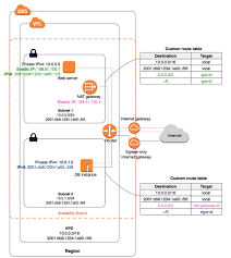 Migrating To Ipv6 Amazon Virtual Private Cloud