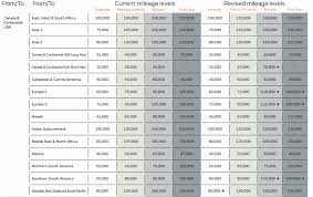 Rewards Canada Aeroplan Award Chart Changes Effective