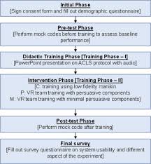 Terms in this set (45) you are caring for a patient with a suspected stroke whose symptoms started 2 hours ago. Collaborative Virtual Reality Based Advanced Cardiac Life Support Training Simulator Using Virtual Reality Principles Sciencedirect