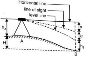 Image result for reciprocal levelling