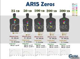 You see, a zero at 50 yards, while not being exactly the same, is pretty darn close to a zero at 200… now, just how close is largely dependent on your particular rifle and ammunition choice. Ar Zeroed At 75 Feet Indiana Gun Owners Gun Classifieds And Discussions