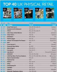 Gfk Chart Track Uk Monthly Charts February 2017 Neogaf