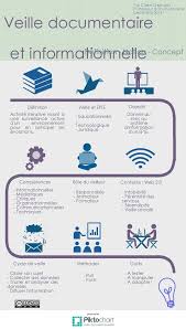 Veille Documentaire Piktochart Visual Editor Infographic Web Marketing Business Intelligence