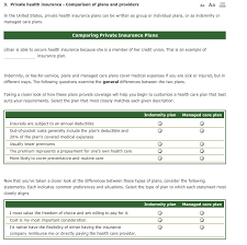 Healthcare in the united states ranked dead last in almost every category, making it the worst healthcare system among the most developed countries. 3 Private Health Insurance Comparison Of Plans And Chegg Com