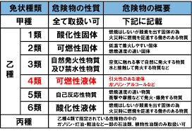 自衛官の再就職 乙種４類危険物取扱者の資格を活かせる仕事とは Teras