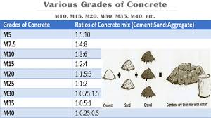 Brief Overview Of Concrete Mix Ratio Engineering Feed