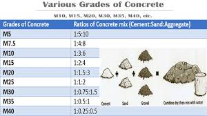 brief overview of concrete mix ratio engineering feed