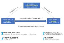 .fisc pe exceptie, pentru achizitii intracomunitare sa fie fara tva. Operatiunile Triunghiulare In Materie De Tva Prospect Consult