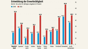 Aufgrund regelmäßiger anpassungen durch den gesetzgeber. Renteneintritt Jenseits Der 60 Ist Seltener Schluss Wirtschaft Sz De