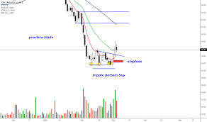 Idbi Stock Price And Chart Nse Idbi Tradingview India