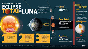 Pin By Geografia Universal Tb On Universo Spanish Resources Lunar Eclipse Infographic