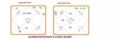 What Yoga Do I Have In My Birth Chart I Was Born In Etawah