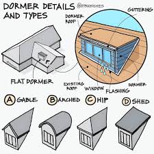 Image result for flat dormer