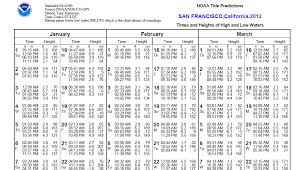 tide predictions help noaa tides currents