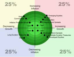 Ray Dalio S Portfolio Allocation Strategy The Holy Grail Deflation Market Ray Dalio Investing Strategy Trading Quotes