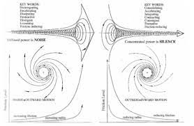 In Every Case Do The Opposite To Whatever Technology Does Today Then You Will Always Be On The Right T Viktor Schauberger Spirit Science Knowledge And Wisdom