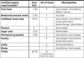 Agriculture Biologique En Martinique Question 2 Survey Of Organic Farming Around The World In The Tropics And In Europe France And Martinique Ird Editions