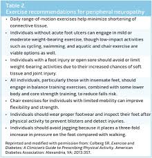 Diabetic neuropathy is a type of nerve damage that occurs when your body has high blood sugar levels. Exercise In Individuals With Diabetic Neuropathy Lower Extremity Review Magazine