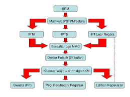 Can u tell me how to become a lecturer in malaysia? Career In The Medical Profession In Malaysia