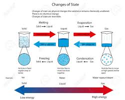 Diagram Illustrating The Physical Changes Of State From Solid