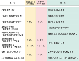 11月24日は、記念の日になりました。 義母の病気が、ほぼ、完治しました という言葉を、担当医からいただいたからです 義母が74歳の時、発症しましたから、約8年たったことになります。 骨髄異形成症候群、白血病の一歩手前で、 治療法は輸血しかありません と言われました。 éª¨é«„ç•°å½¢æˆç—‡å€™ç¾¤ Myelodysplastic Syndrome Japaneseclass Jp