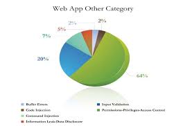 New Low In Pie Charts Adam Shostack Friends