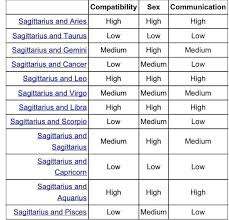 Cancer is a shy, caring, and compassionate sign. Sami On Twitter Thread Of The Signs Compatibility Charts